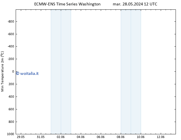 Temp. minima (2m) ALL TS mar 28.05.2024 12 UTC