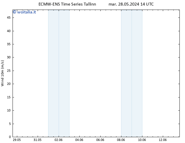 Vento 10 m ALL TS mar 04.06.2024 20 UTC