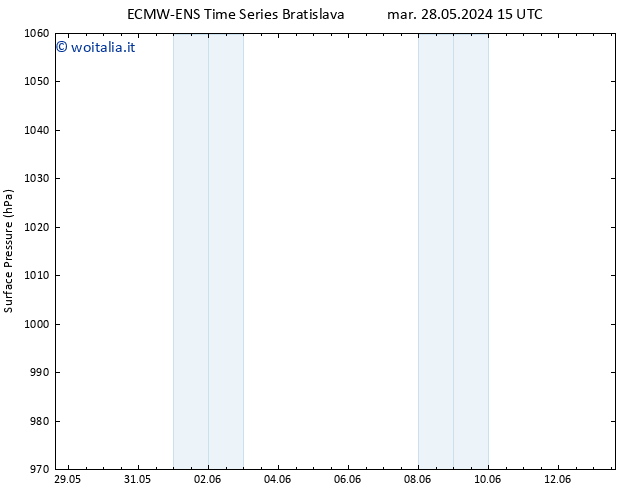 Pressione al suolo ALL TS ven 31.05.2024 15 UTC