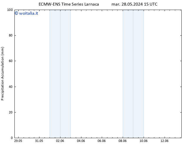 Precipitation accum. ALL TS ven 31.05.2024 09 UTC