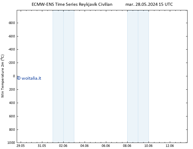 Temp. minima (2m) ALL TS mer 29.05.2024 03 UTC