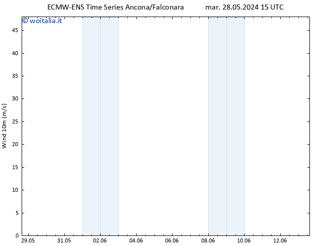 Vento 10 m ALL TS gio 06.06.2024 15 UTC