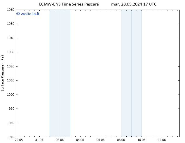 Pressione al suolo ALL TS ven 31.05.2024 05 UTC