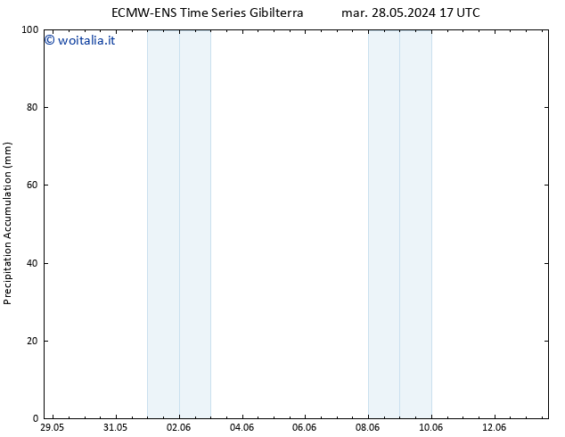 Precipitation accum. ALL TS ven 31.05.2024 11 UTC