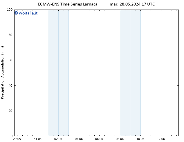 Precipitation accum. ALL TS mar 28.05.2024 23 UTC