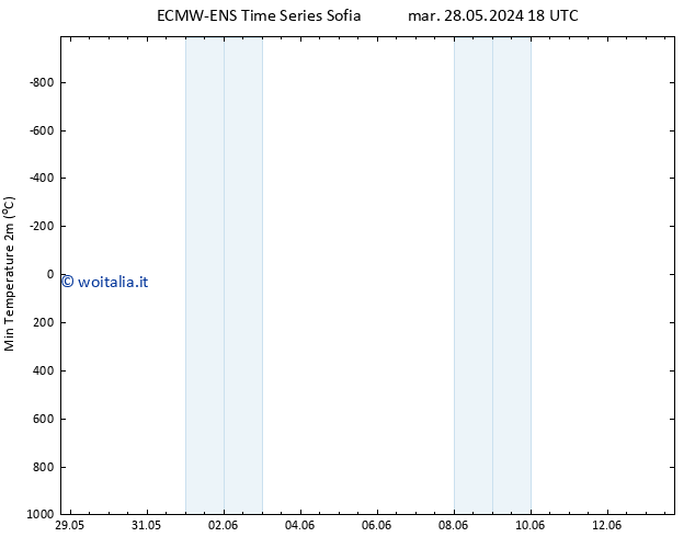Temp. minima (2m) ALL TS gio 13.06.2024 18 UTC