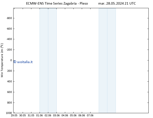 Temp. minima (2m) ALL TS gio 30.05.2024 21 UTC