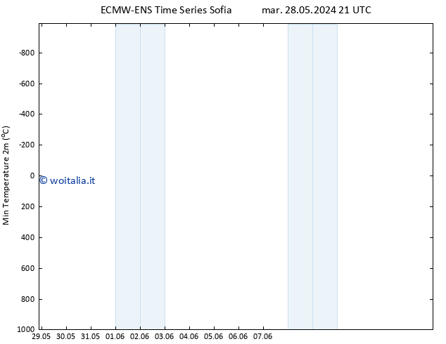 Temp. minima (2m) ALL TS gio 30.05.2024 21 UTC