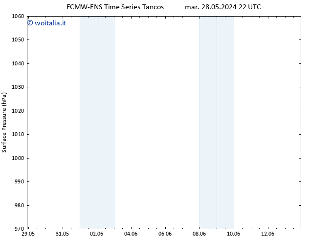 Pressione al suolo ALL TS lun 03.06.2024 10 UTC