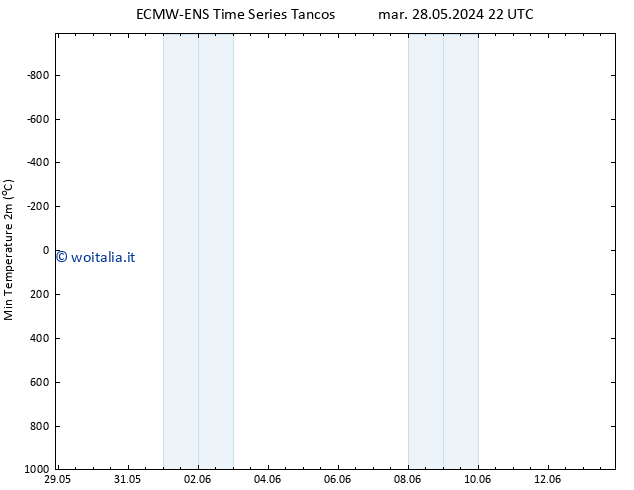 Temp. minima (2m) ALL TS sab 01.06.2024 04 UTC