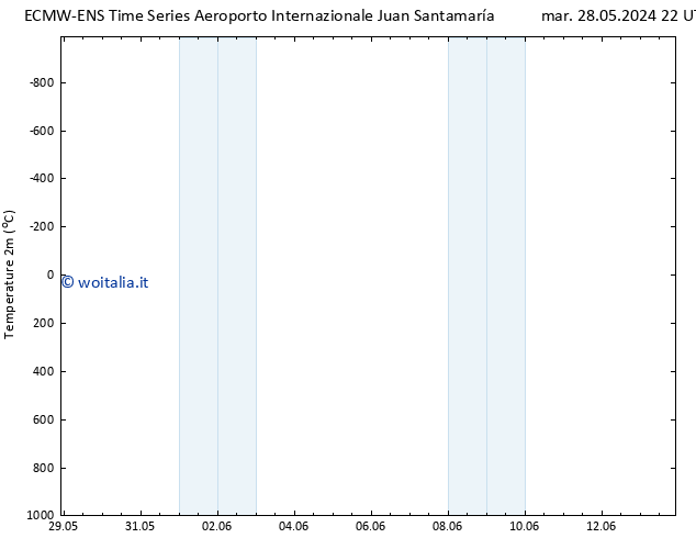 Temperatura (2m) ALL TS mer 29.05.2024 16 UTC