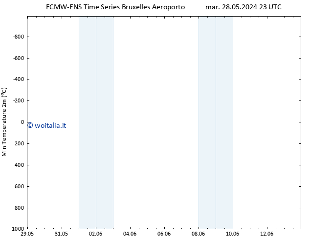 Temp. minima (2m) ALL TS gio 30.05.2024 11 UTC