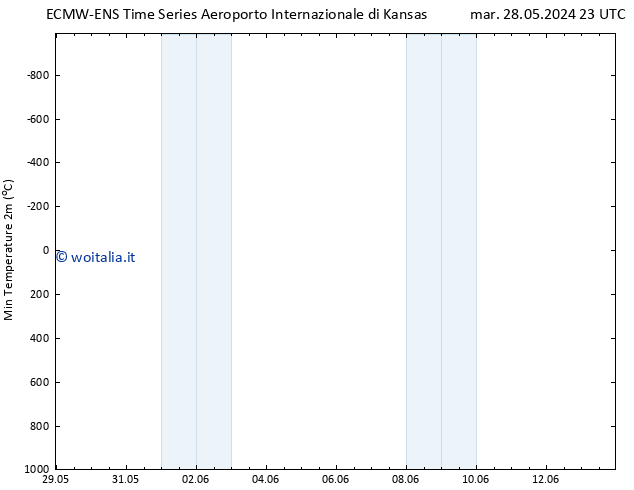 Temp. minima (2m) ALL TS sab 01.06.2024 23 UTC