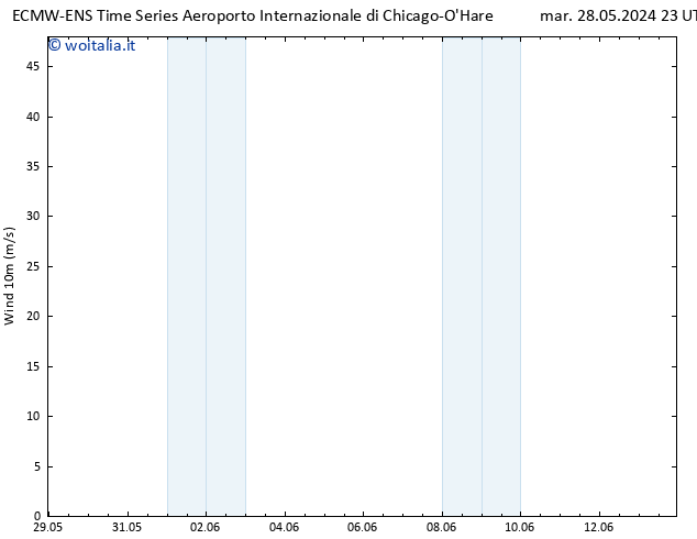 Vento 10 m ALL TS mer 29.05.2024 05 UTC