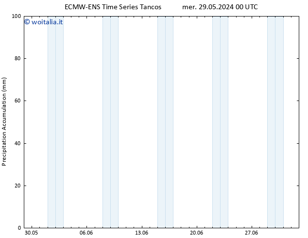 Precipitation accum. ALL TS mer 29.05.2024 06 UTC