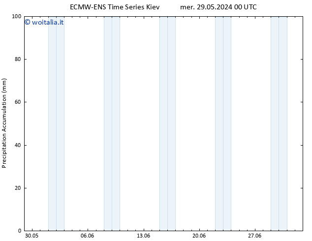 Precipitation accum. ALL TS mer 29.05.2024 06 UTC
