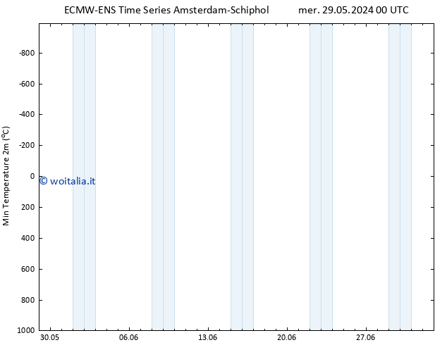 Temp. minima (2m) ALL TS gio 30.05.2024 12 UTC
