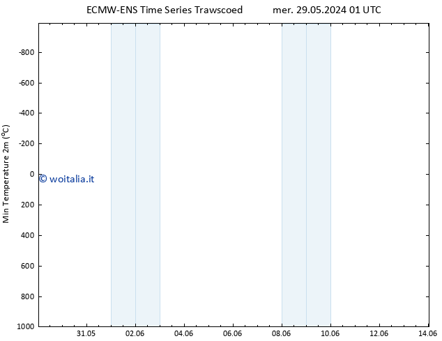 Temp. minima (2m) ALL TS mer 29.05.2024 07 UTC