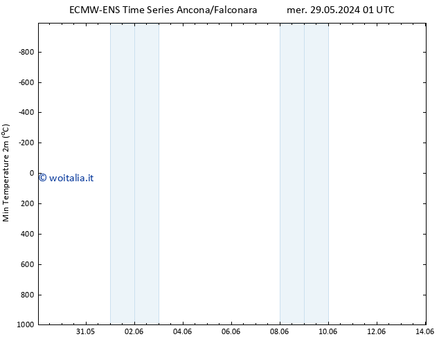 Temp. minima (2m) ALL TS gio 30.05.2024 13 UTC