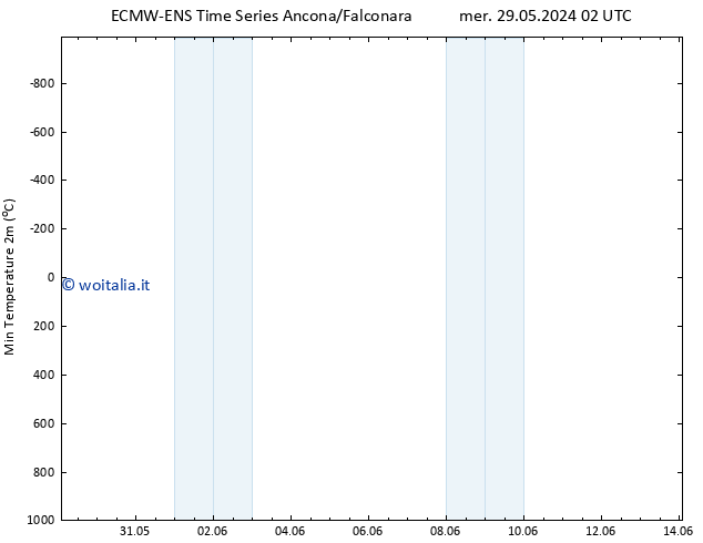 Temp. minima (2m) ALL TS mer 29.05.2024 08 UTC