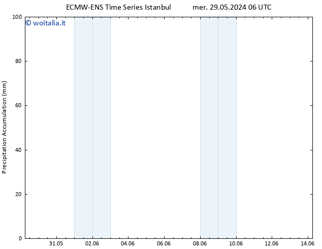 Precipitation accum. ALL TS ven 14.06.2024 06 UTC