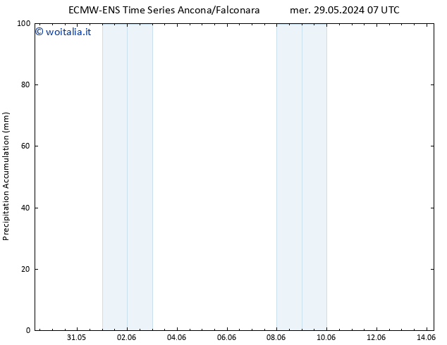 Precipitation accum. ALL TS ven 31.05.2024 13 UTC