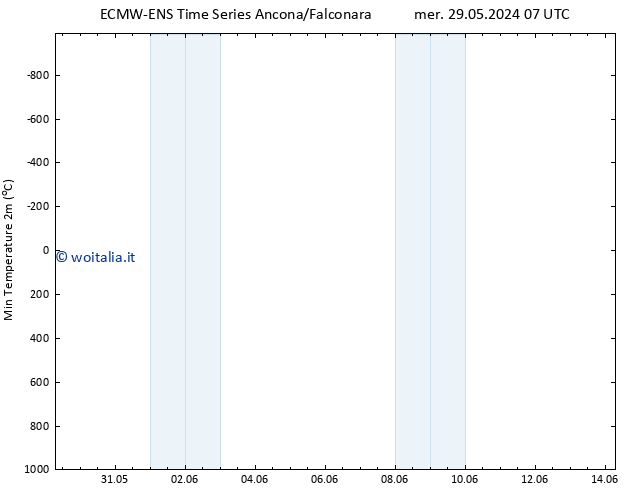 Temp. minima (2m) ALL TS ven 14.06.2024 07 UTC