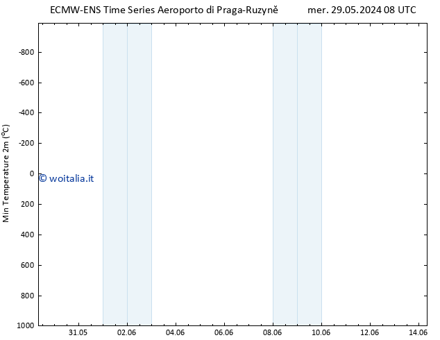 Temp. minima (2m) ALL TS mer 29.05.2024 14 UTC