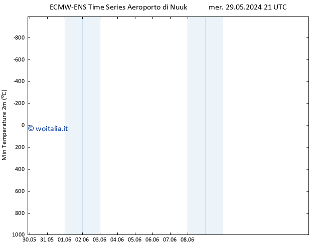 Temp. minima (2m) ALL TS ven 31.05.2024 21 UTC