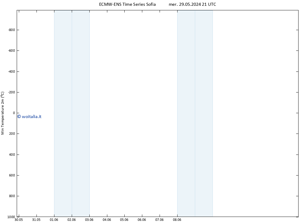 Temp. minima (2m) ALL TS ven 31.05.2024 21 UTC