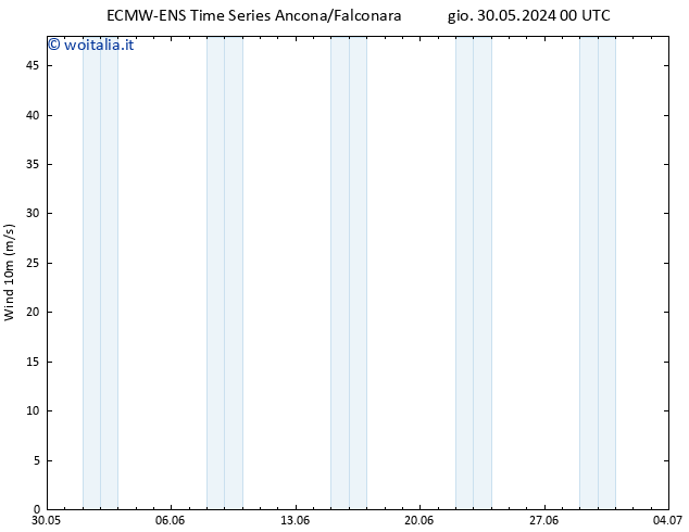 Vento 10 m ALL TS sab 01.06.2024 00 UTC