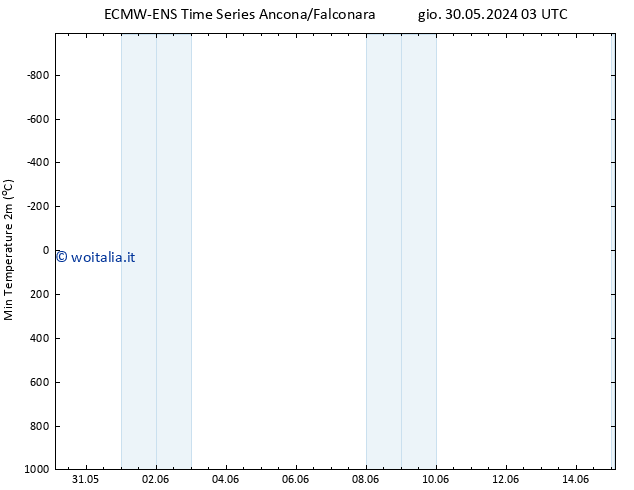 Temp. minima (2m) ALL TS sab 01.06.2024 15 UTC