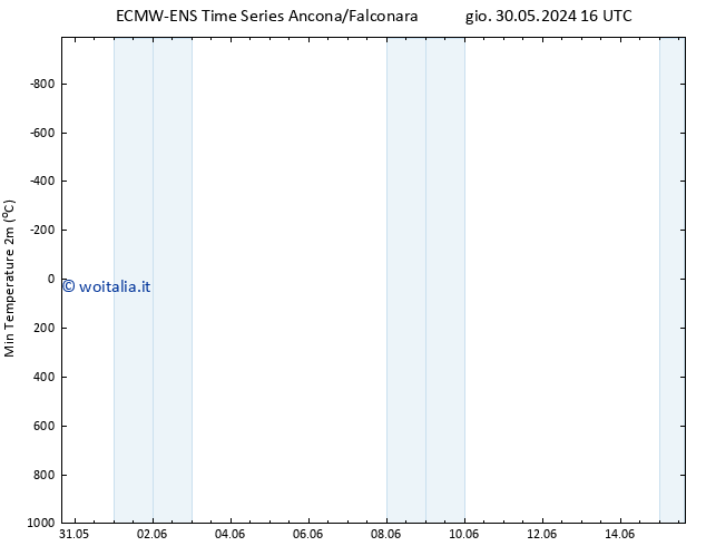 Temp. minima (2m) ALL TS gio 13.06.2024 16 UTC