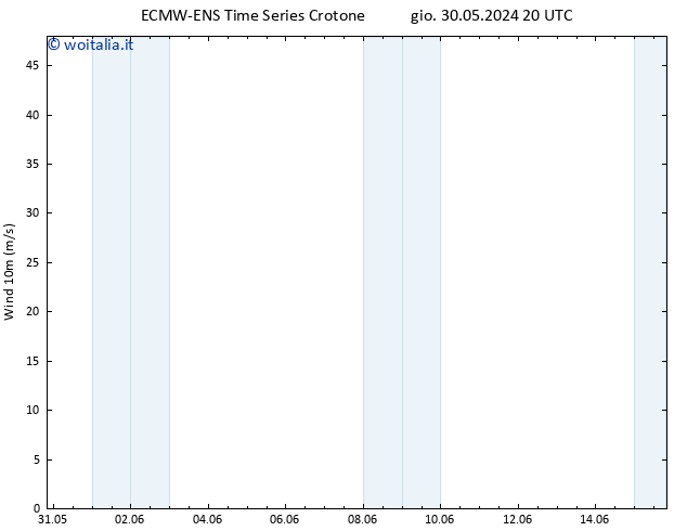 Vento 10 m ALL TS mer 05.06.2024 08 UTC