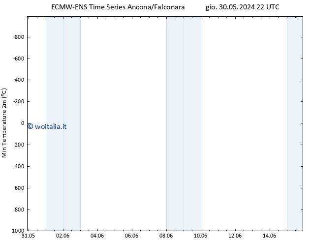 Temp. minima (2m) ALL TS sab 08.06.2024 10 UTC