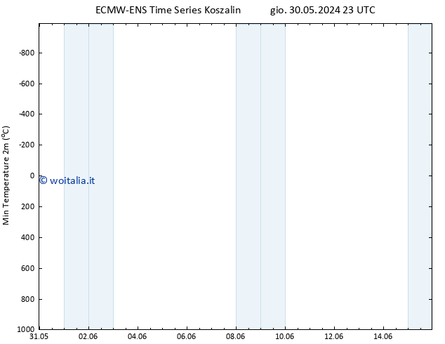 Temp. minima (2m) ALL TS lun 03.06.2024 05 UTC