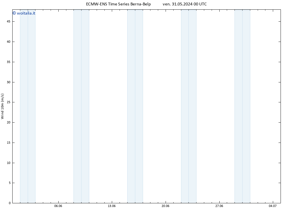 Vento 10 m ALL TS sab 08.06.2024 00 UTC