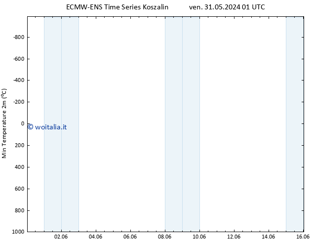 Temp. minima (2m) ALL TS sab 01.06.2024 13 UTC