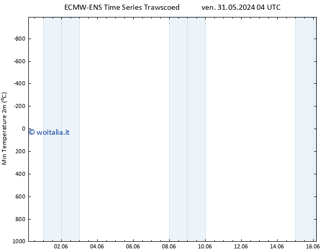 Temp. minima (2m) ALL TS ven 31.05.2024 10 UTC