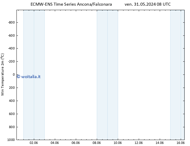 Temp. minima (2m) ALL TS gio 06.06.2024 08 UTC