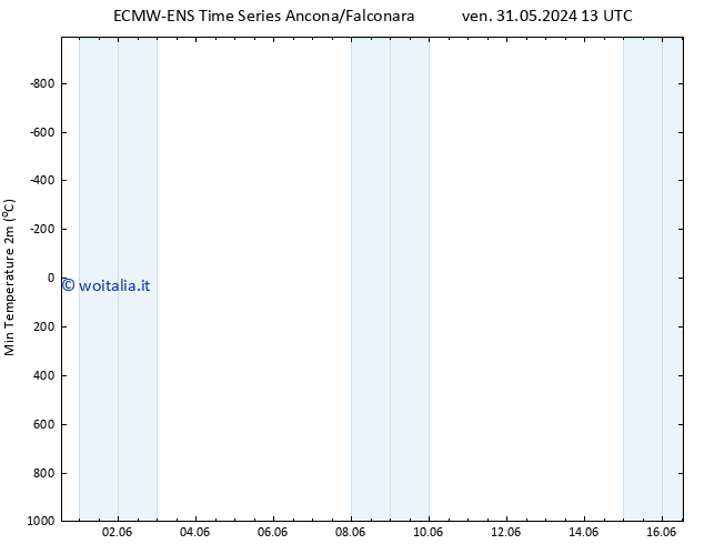 Temp. minima (2m) ALL TS mar 11.06.2024 13 UTC