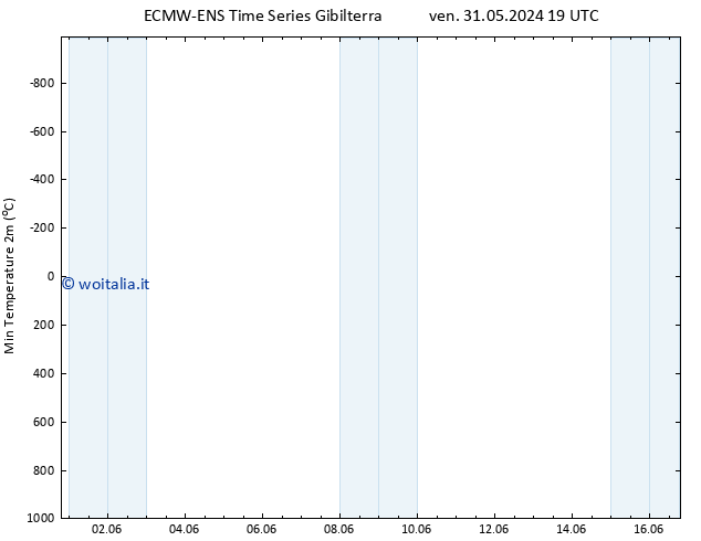 Temp. minima (2m) ALL TS sab 01.06.2024 01 UTC