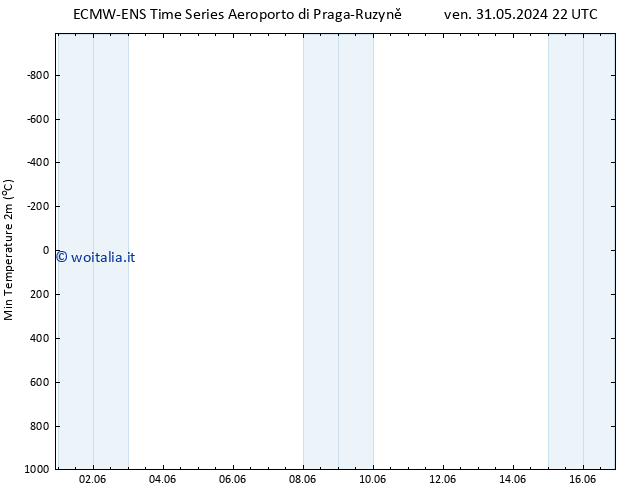 Temp. minima (2m) ALL TS mer 05.06.2024 16 UTC