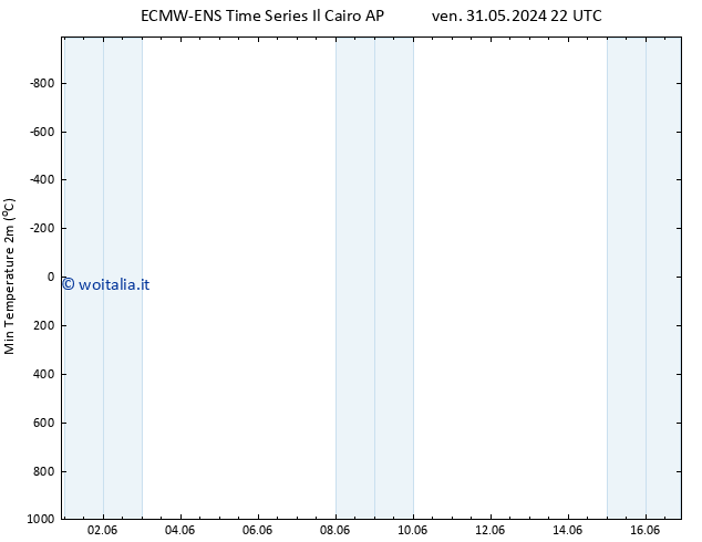 Temp. minima (2m) ALL TS sab 01.06.2024 22 UTC