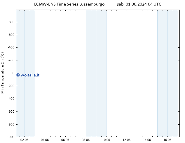Temp. minima (2m) ALL TS gio 06.06.2024 16 UTC