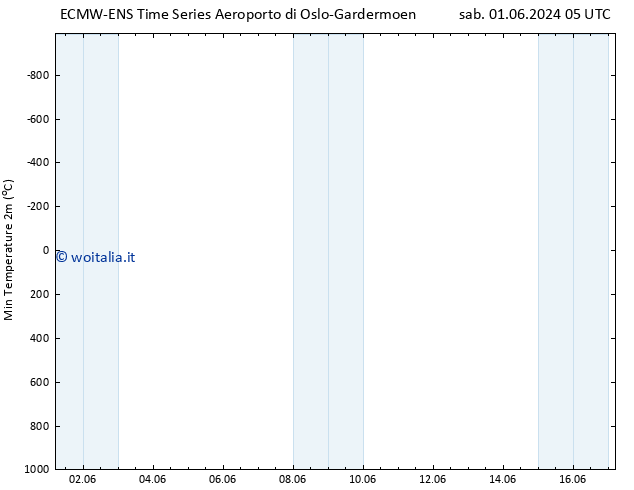 Temp. minima (2m) ALL TS lun 03.06.2024 17 UTC