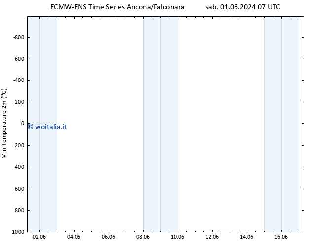 Temp. minima (2m) ALL TS mar 04.06.2024 19 UTC