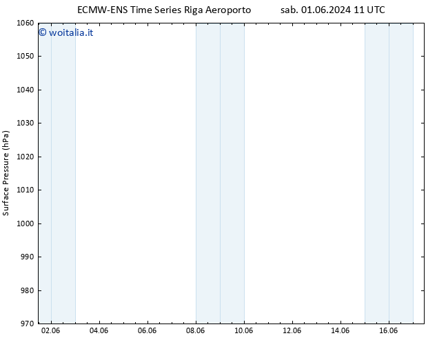Pressione al suolo ALL TS sab 01.06.2024 17 UTC