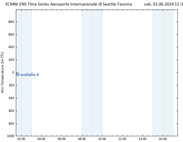 Temp. minima (2m) ALL TS dom 02.06.2024 11 UTC