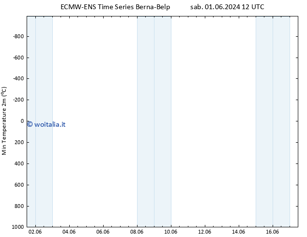 Temp. minima (2m) ALL TS sab 01.06.2024 18 UTC